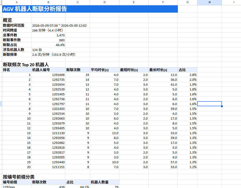 燕郊断联Top20总览